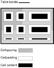 L'immagine illustra come siano riferiti gli attributi cellspacing e cellpadding.